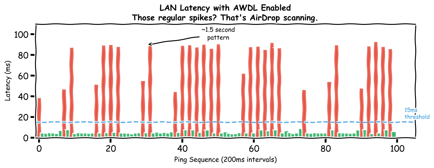 Baseline latency showing regular spikes