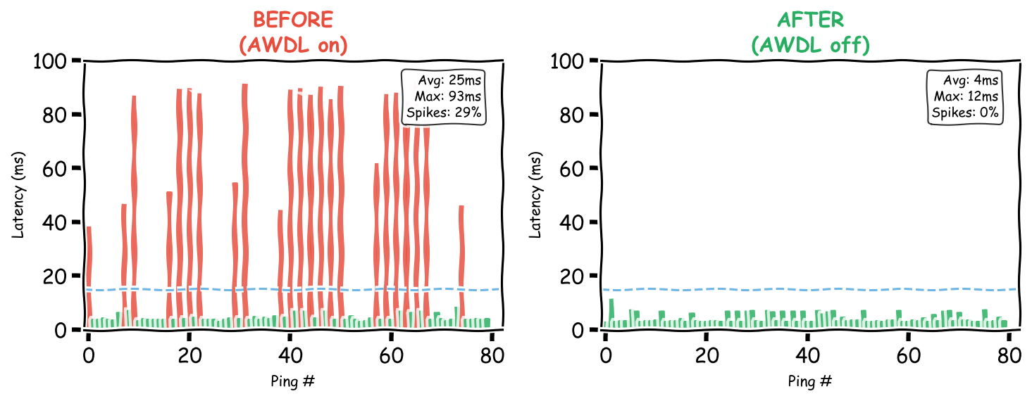 Before and after comparison