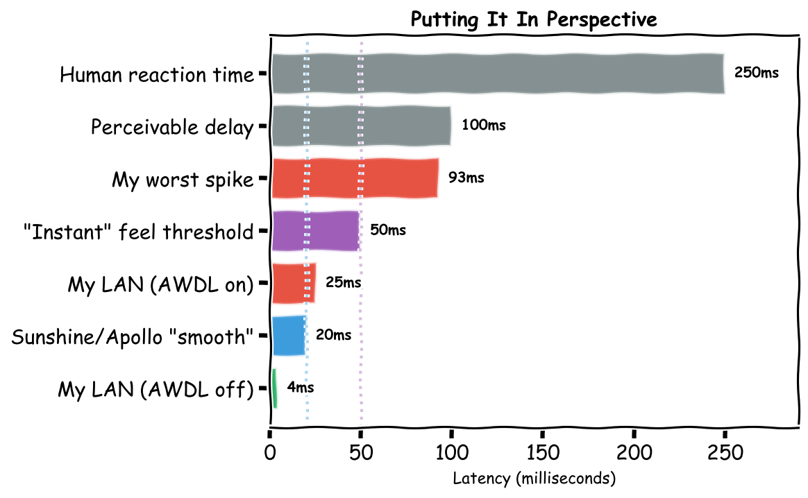 Latency in human context