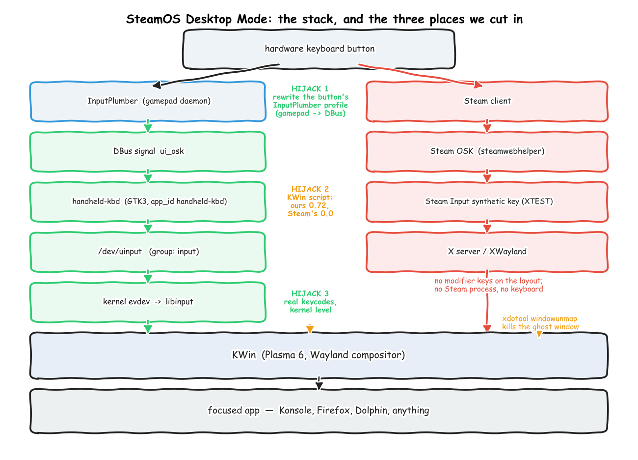 SteamOS Desktop Mode stack and the three hijack points