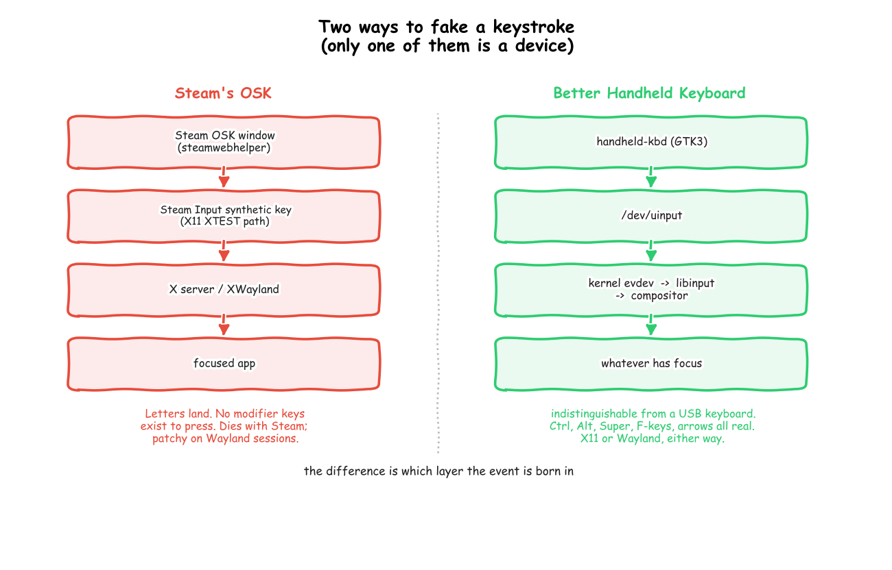 Two ways to fake a keystroke