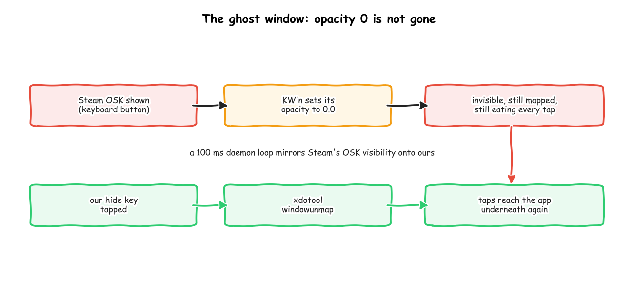 Opacity 0 is not gone