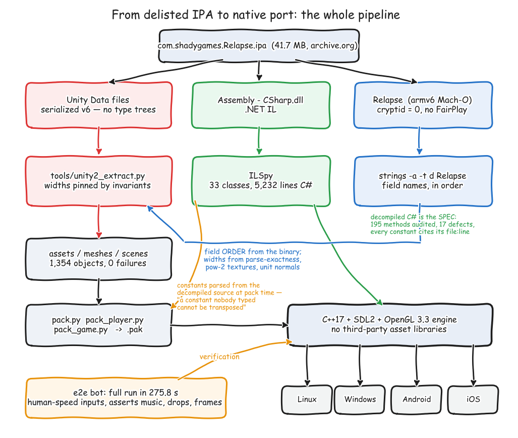 The pipeline: three ground truths out of the IPA — serialized data,
decompiled C#, the binary's own string table — feeding the extractors, the
pack tools and the engine, with the e2e bot closing the
loop