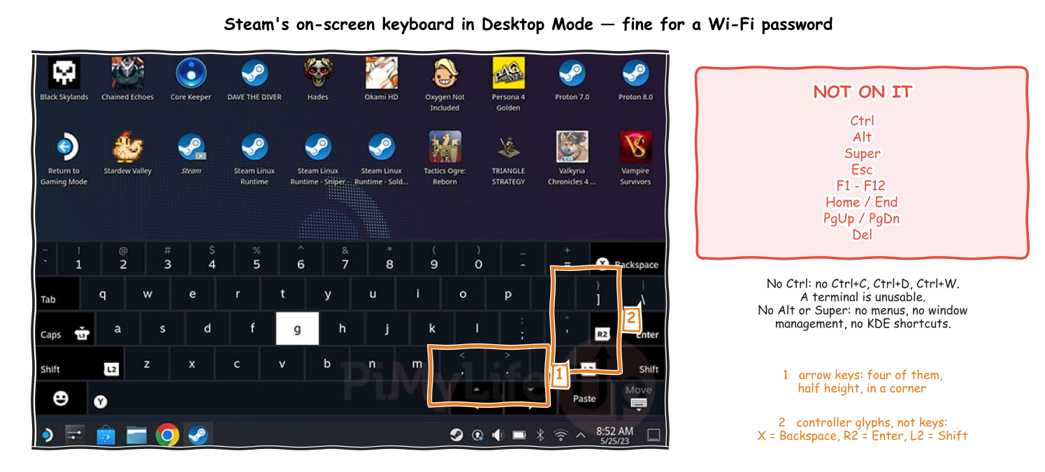 Steam's on-screen keyboard in Desktop Mode, annotated